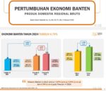 Triwulan IV Tahun 2024, Secara y-on-y Perekonomian Banten Tumbuh 5,02 Persen