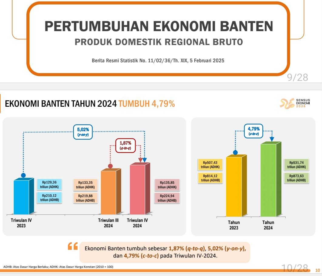 Triwulan IV Tahun 2024, Secara y-on-y Perekonomian Banten Tumbuh 5,02 Persen